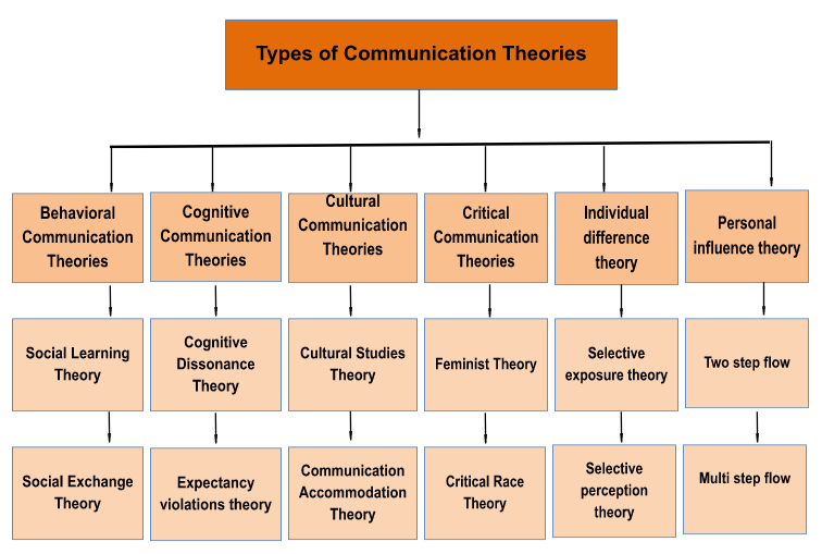 Communication Theory,Types and Meaning, Download UGC NET Notes PDF_3.1