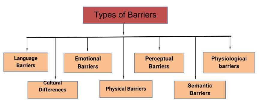 Barriers of Effective Communication, Download UGC NET Study Notes PDF_30.1