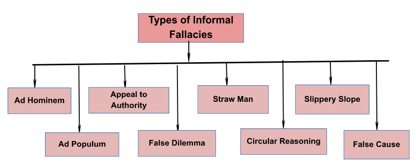 Logical Fallacies, Download UGC NET Reasoning Study Notes PDF_4.1