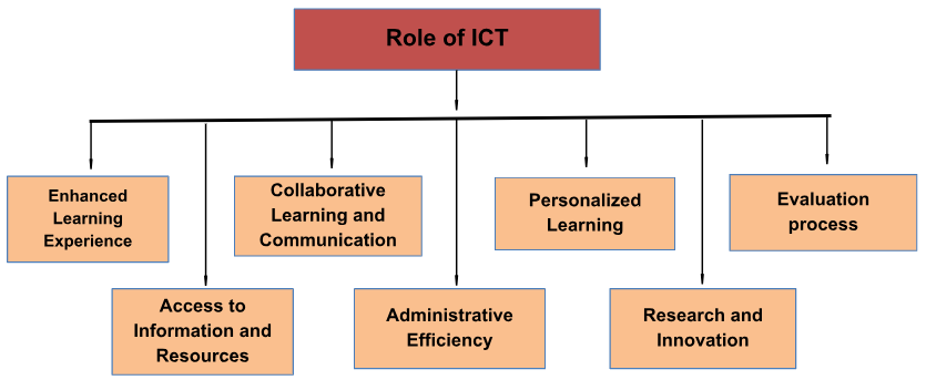 role of ICT