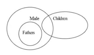 Venn Diagram Fathers, Males and Children