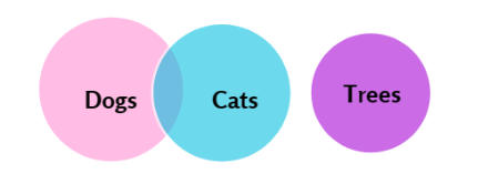 Venn Diagram Dogs, cats, trees