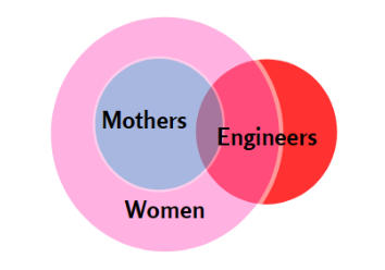 Venn Diagram Mothers, Women, Engineers