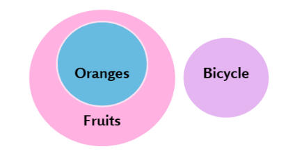 Venn Diagram Oranges, Fruits, Bicycle