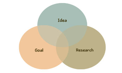 Venn Diagram Goal, Idea, Research