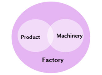 Venn Diagram Product, factory, Machinery
