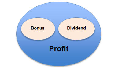 Venn Diagram Bonus, Dividend, profit