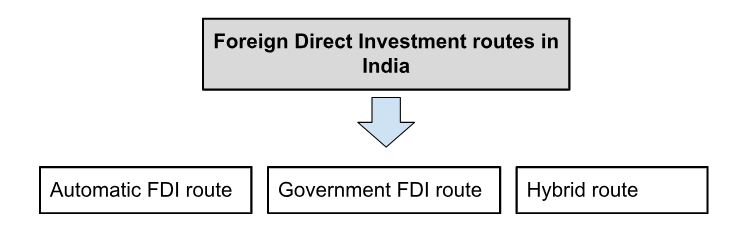 FDI Routes for India
