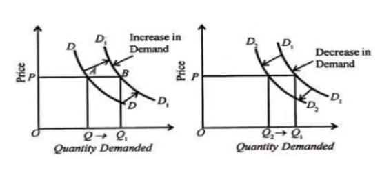 Increase and Decrease in Demand