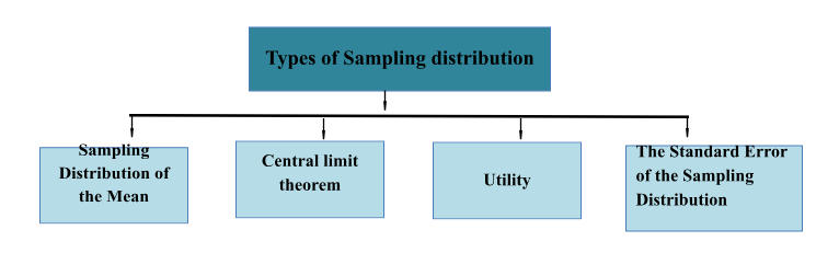 Types of Sample Distribution