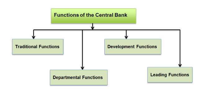 Functions of the Central Bank