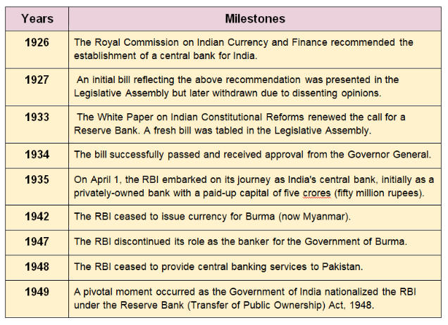 Historical Background of RBI