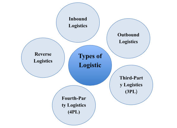 Types of Logistics