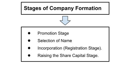 Stages of Formation of Company
