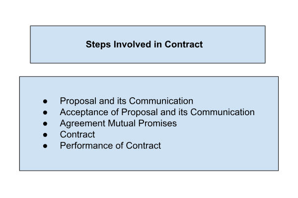 Steps Involved in Contract