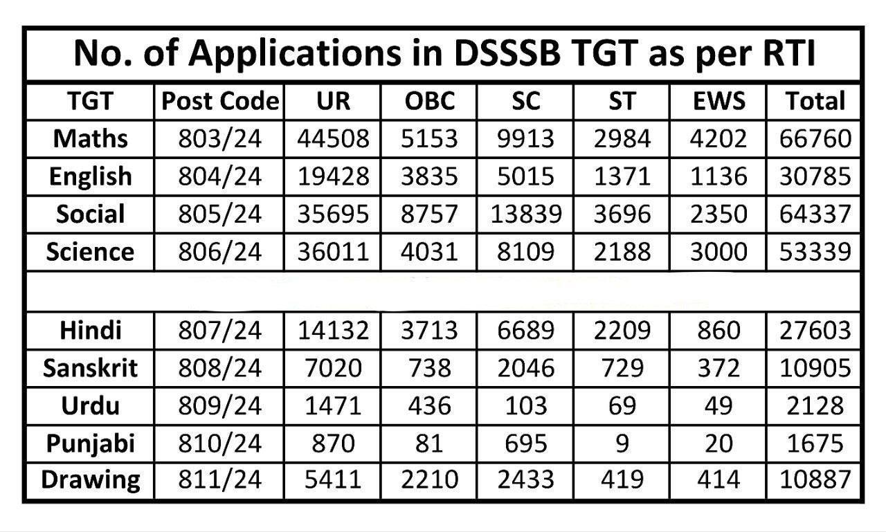 260,000+ Candidates Ready to Appear for DSSSB TGT Exam 2024