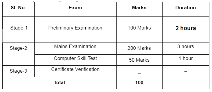 OSSC BSSO Revised Exam Pattern 2022 Check Exam Time Duration_3.1