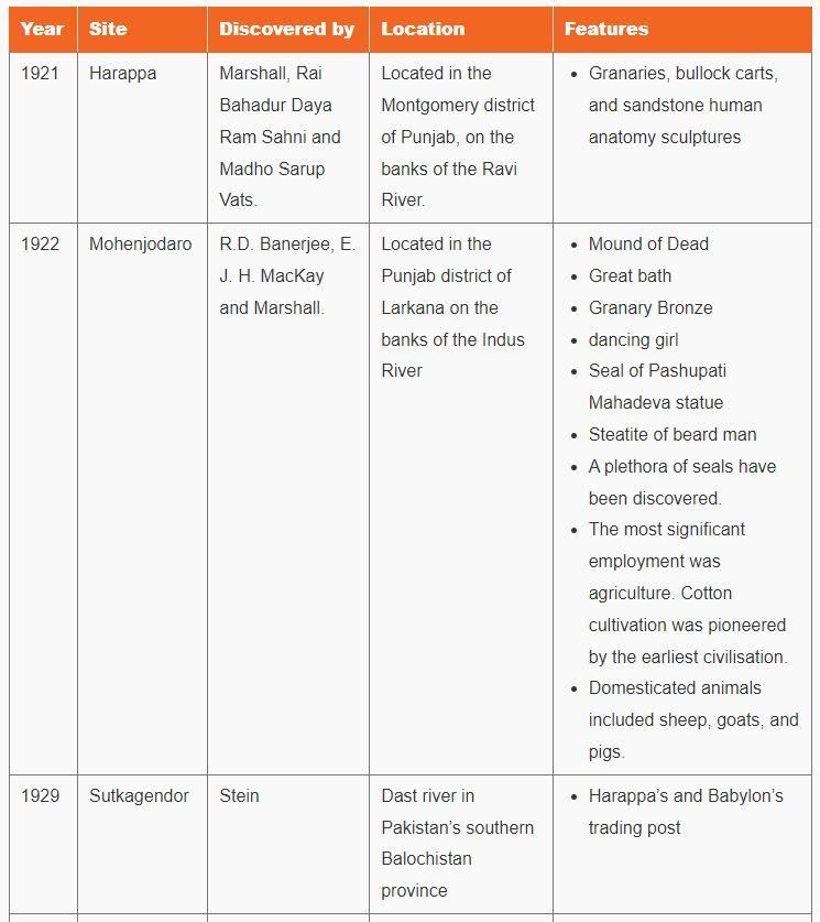 Important Sites Of Indus Valley Civilization_4.1