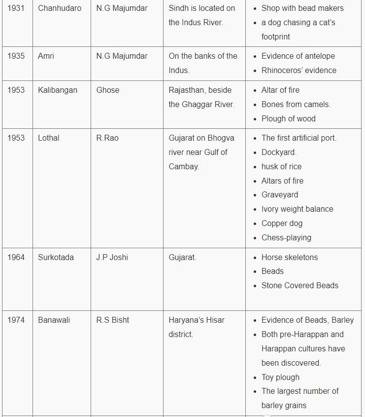 Important Sites Of Indus Valley Civilization_5.1
