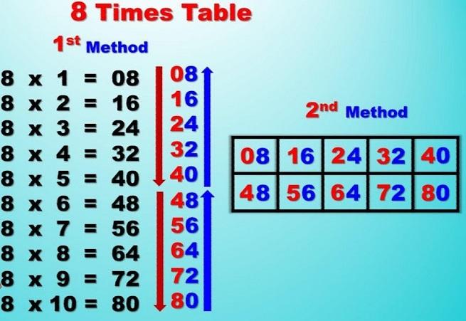 8 Times Table - Learn Table of 8
