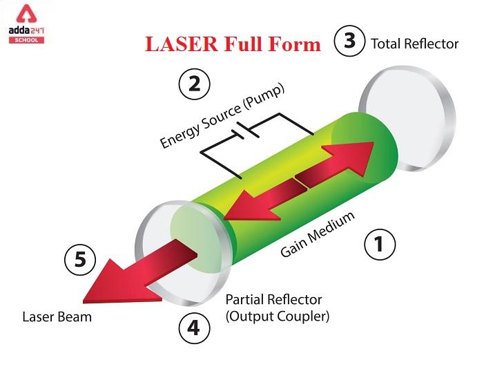 full form of laser