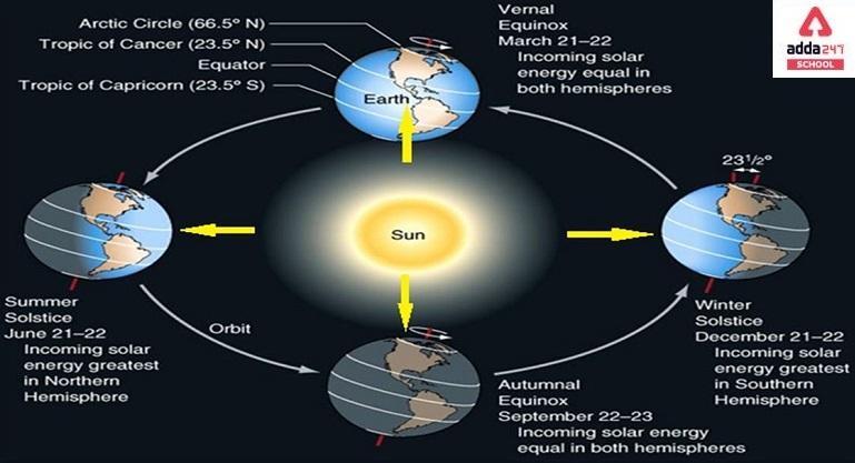 Earth Rotation and Revolution - Difference between Rotation and Revolution,  FAQs