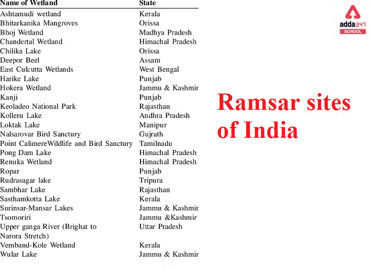 List of Ramsar Sites in India