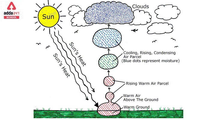 How are Clouds formed? for class 6