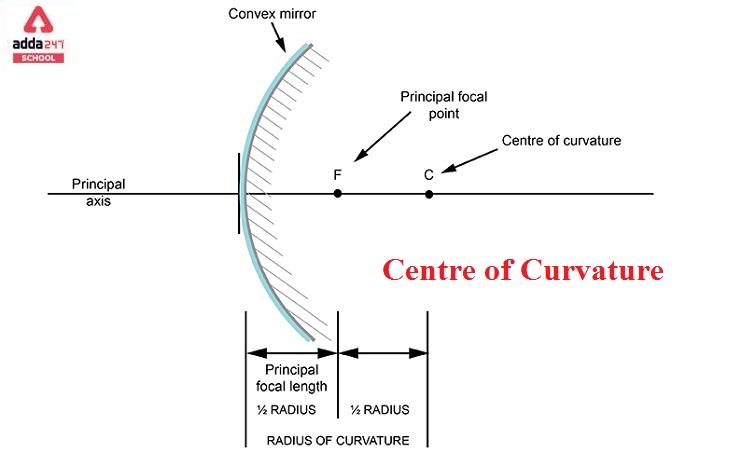 centre of curvature definition