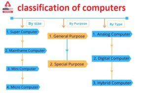 classification of computers by type