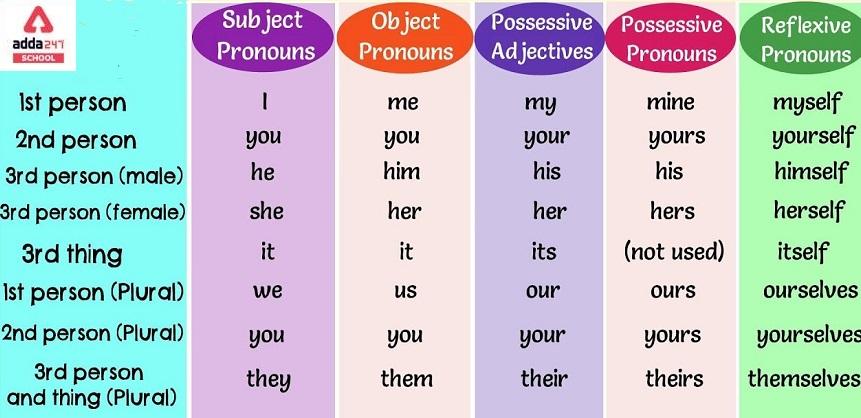 Pronoun: Types, List, Definition and Examples