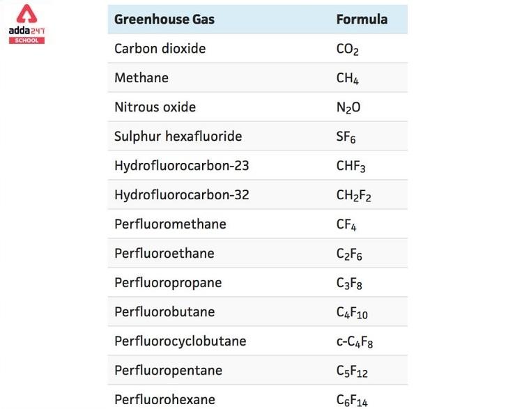 greenhouse gases list