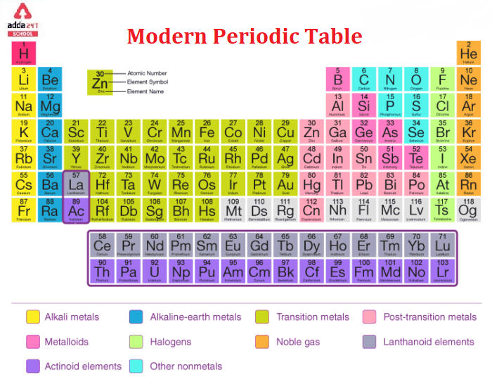 Modern Periodic Table- Names, Symbols