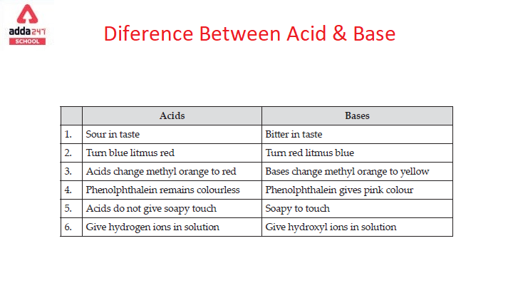 Difference Between Acid and Base for Class 7