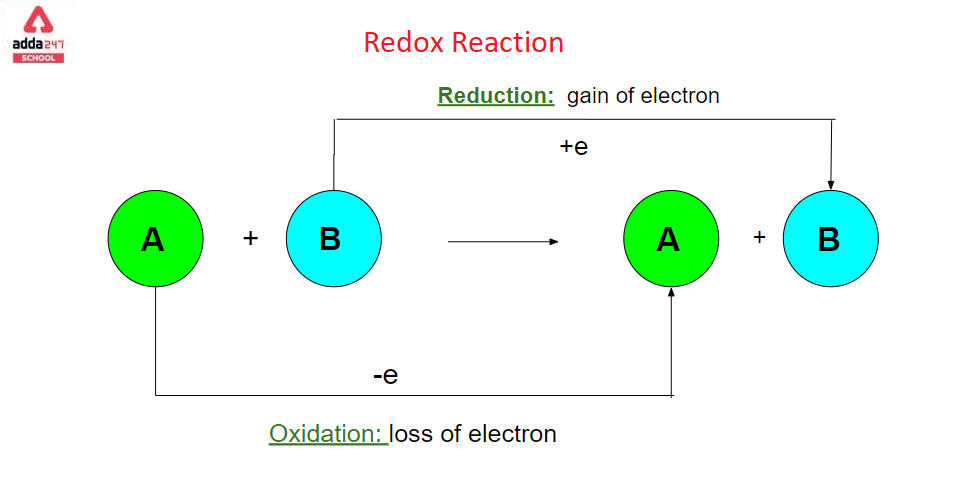 Redox Reaction- Definition, Examples, Balancing for Class 11