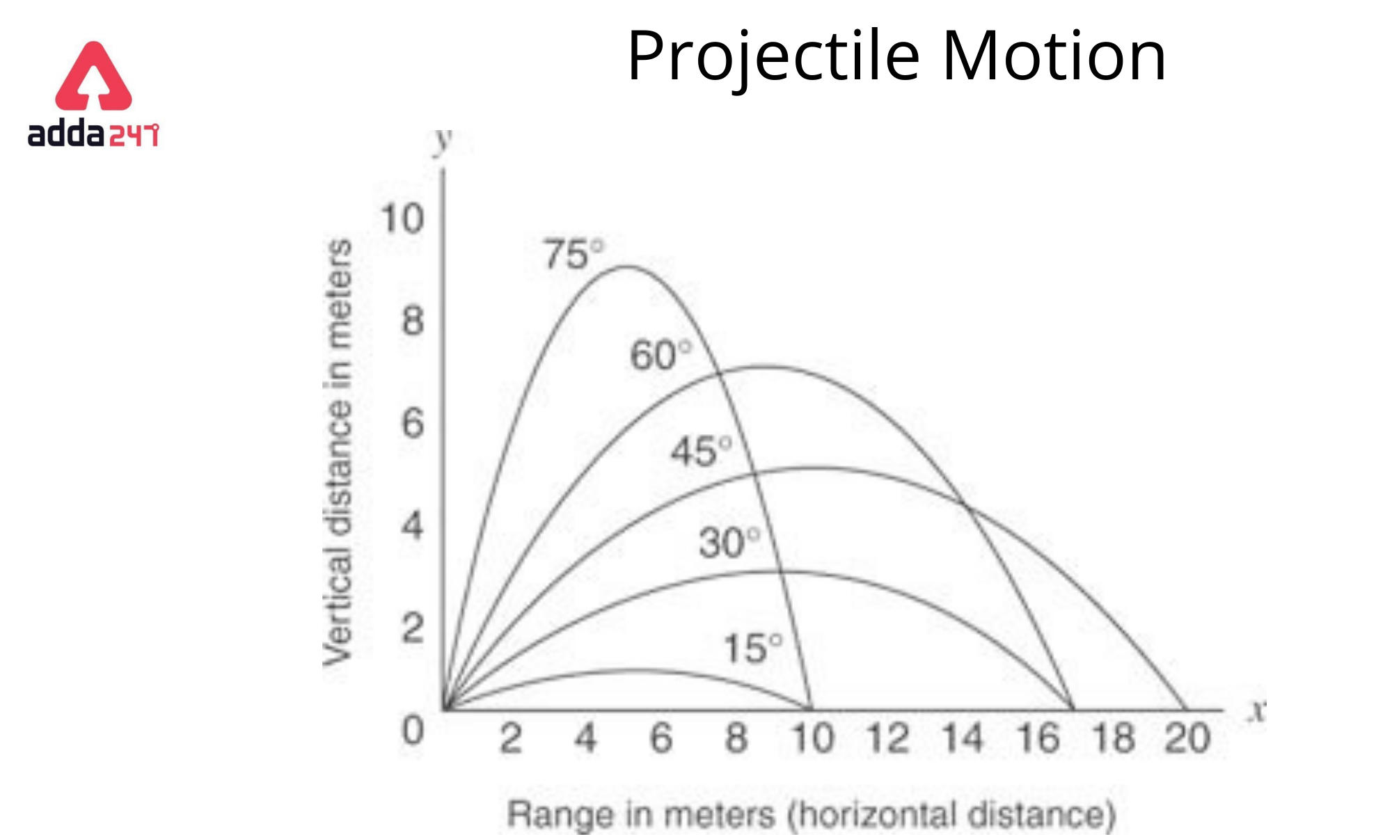 How to Derive the Parth equation and horizontal range and the time of  flight and the maximum height in a projectile motion?