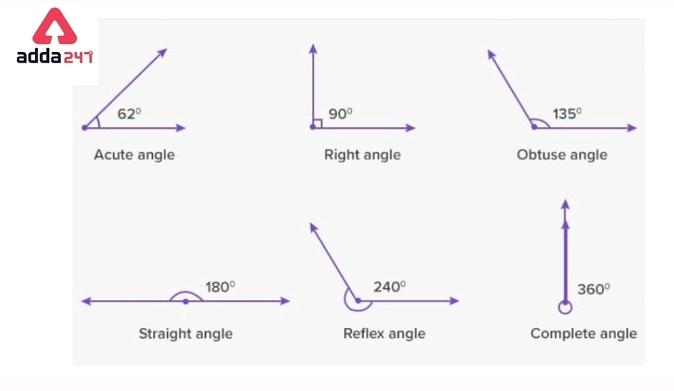 Types of Angles in Maths, Definition for Class 5 & 9_110.1