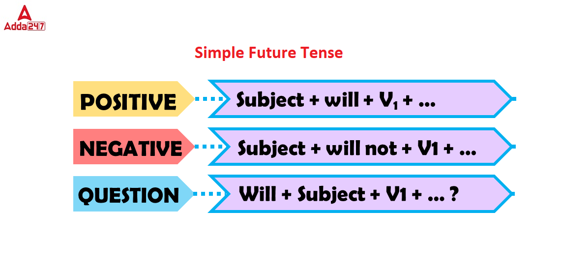 Simple Future Tense Formula Examples