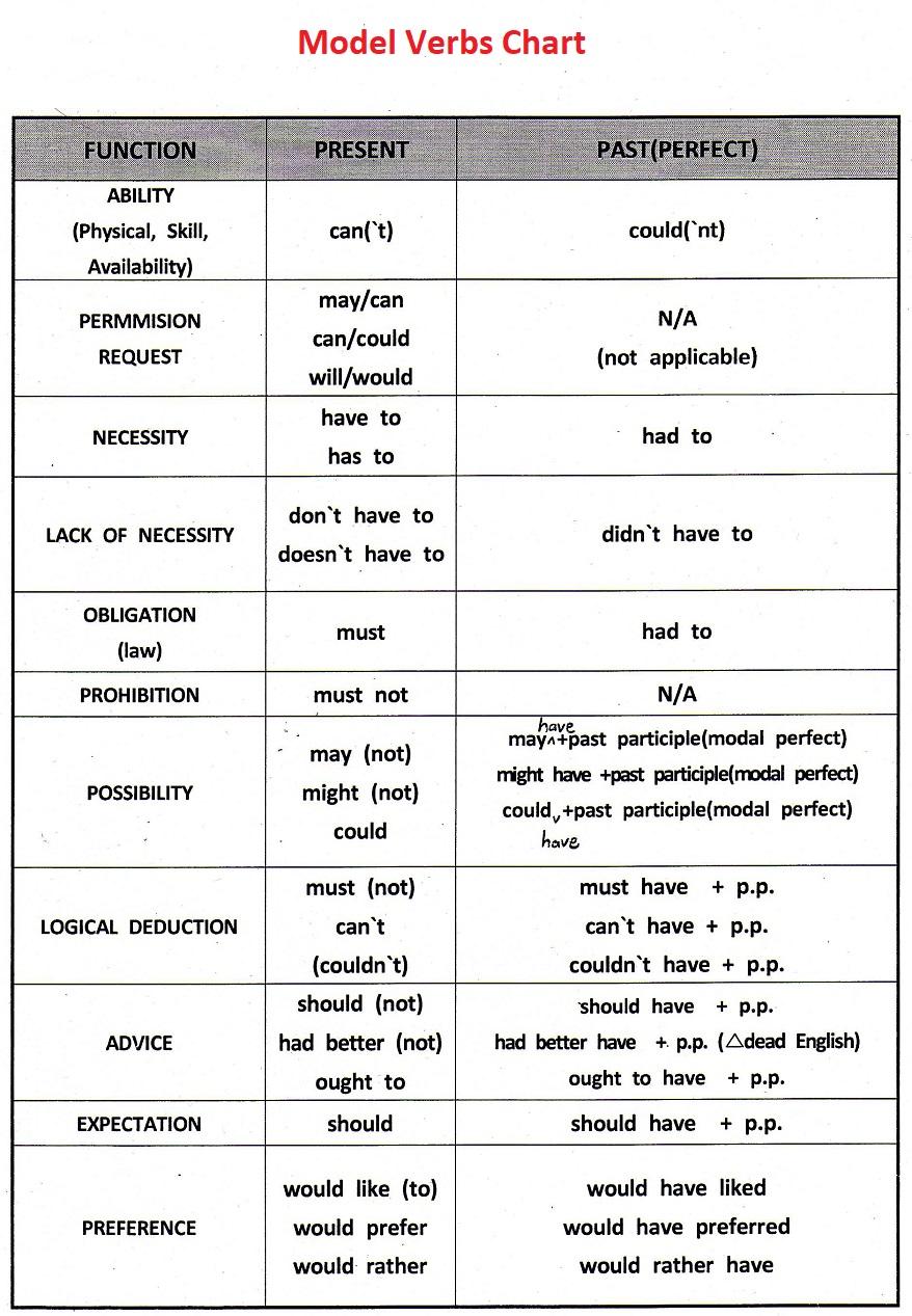 Modal verbs: Chart