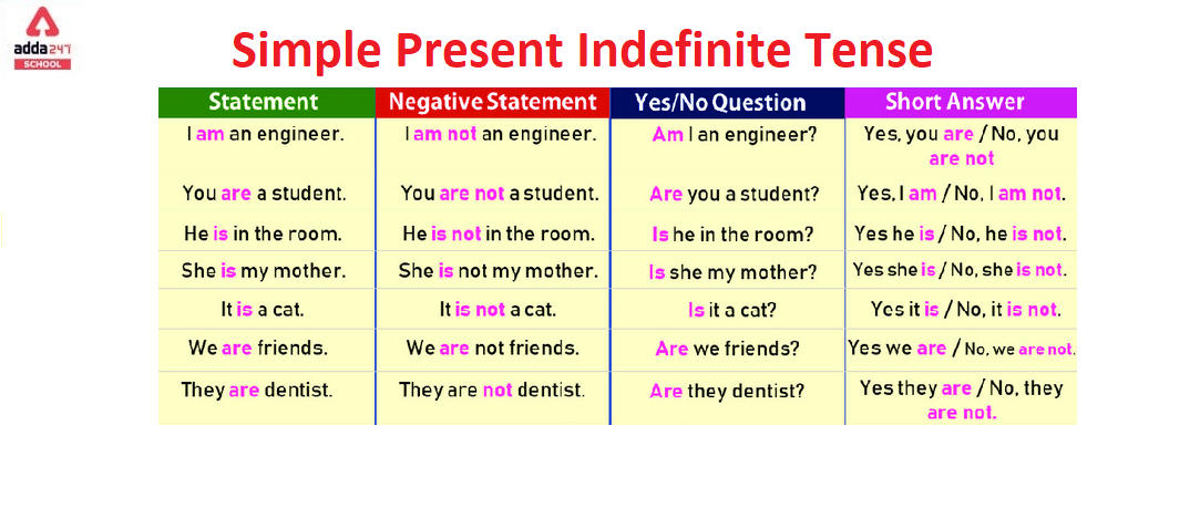 Structure of Simple Present Tense - English Study Page