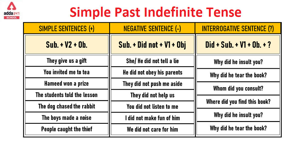 Simple Past Indefinite Tense- Examples, Formula, Exercise, Rules, Structure