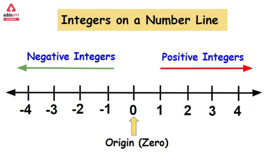 Integers Definition, Examples, Number, Rules, Formula_3.1