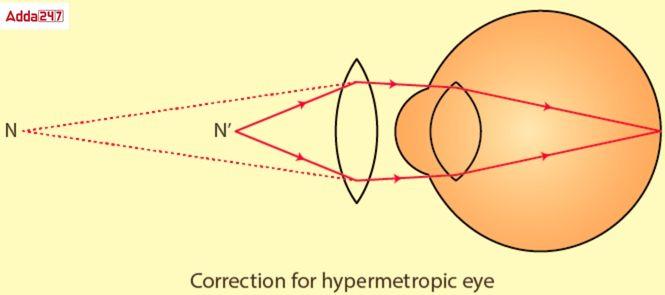 Make a diagram to show how hypermetropia is corrected. The near point of a hypermetropic eye ¡s 1 m. What ¡s the power of a lens required to correct this defect? Assume that near point of the normal eye is 25 cm.