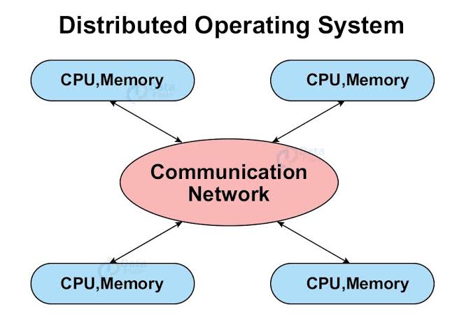 distributed Operatibg system