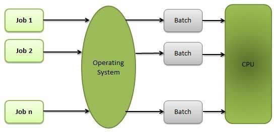batch operating system