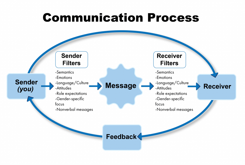 Communication Process, Meaning and Images_40.1