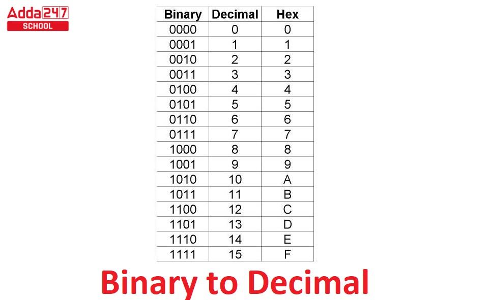 convert the binary number 1010 to its decimal denary equivalent