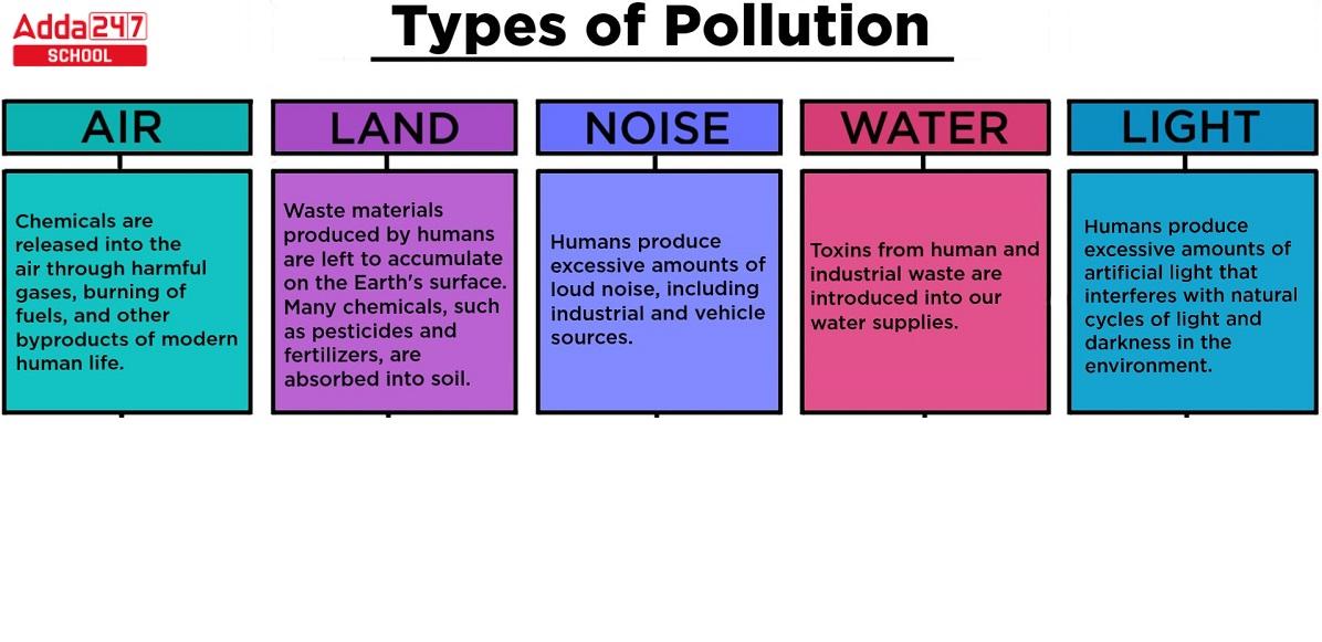 Various types of pollution
