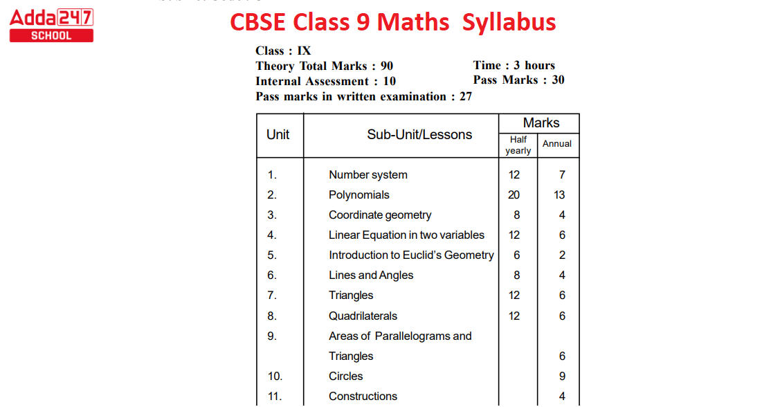 CBSE Class 9 Maths Syllabus 2023-24