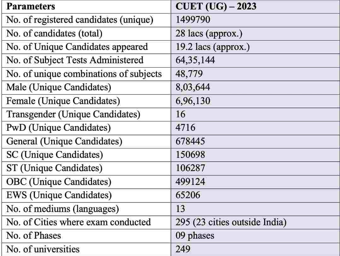 CUET Toppers List 2023 Out ,Check Subject Wise CUET Toppers Name_4.1